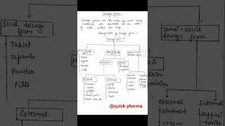 Dosage Form | Classification | #shorts #youtubeshorts