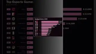 Top 10 Esports Games of 2024 💰🎮 | Highest Prize Pools Ranked!