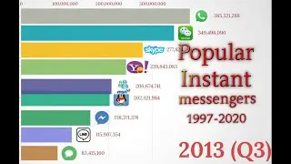 Most Popular Instant Messengers 1997-2020 Ranked by Monthly Active User