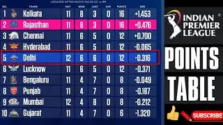 IPL 2024 Points Table : ALL 10 Teams Playoffs Chances | Qualification Scenario | IPL 2024