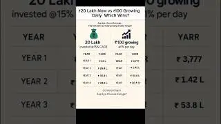 ₹20 Lakh Ya ₹100 Daily? 🤯 Paisa Kis Mein Zyada Banta Hai l #compounding #moneyfact #crorepati #short