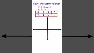 Graph/ Graph of a constant function/ Class 11/ NCERT/CBSE/ graph of a constant function y = c