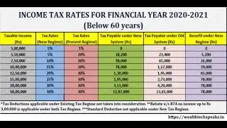 New & Old (Existing) Income Tax Slabs & Rates Financial Year 2020-21 & 2021-22: Tax Implications