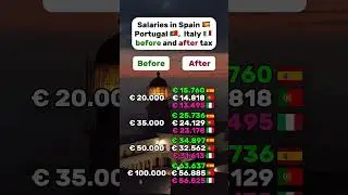 Gross vs net salary: Spain, Portugal, Italy #spain #portugal #italy #madrid #lisboa #milan #career