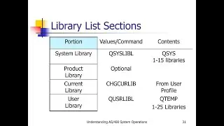 What is Library in as400 ? Types of Library  in AS400
