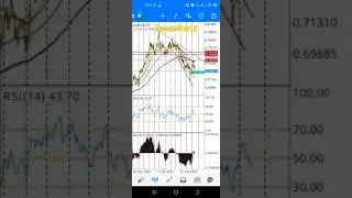 Audusd Technical Analysis | Testing Support | Forex World |