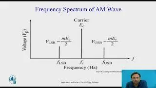 Amplitude Modulation & DSB-SC