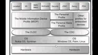 CoreJava Chapter 2 - Introduction To Java Platforms