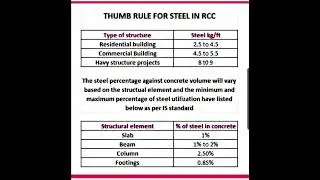 #Thumb #Rule for #Steel #RCC | #Shorts #Construction #CivilEngineering