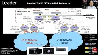 Time & PTP Wait for No One: Hybrid Facilities Top Challenge, Multiple Reference Signals - Leader