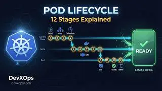 Kubernetes Pod Lifecycle Explained — 12 Stages From kubectl apply to Live Traffic