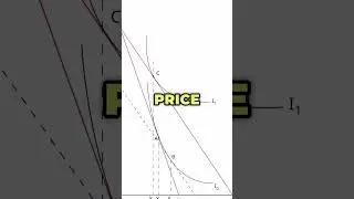 What is a Giffen Good? The Product That Defies the Law of Demand! #shorts