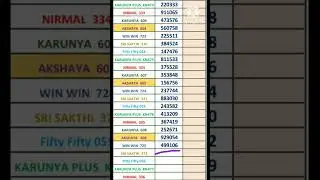 03.07.2023 W-725 Result / Kerala Lottery Result Live / Winwin Result Live