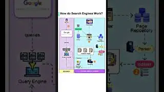 How Search Engine works | #search #shorts #ytshorts