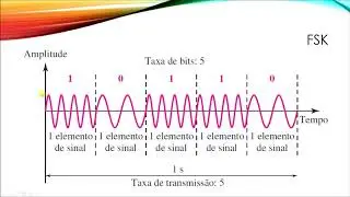SISTEMA DE TRANSMISSÃO DE DADOS - TRANSMISSÃO DIGITAL PORTADORA ANALÓGICA ASK FSK PSK DPSK