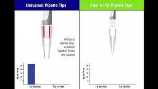 Ergonomic Pipetting: Rainin LTS