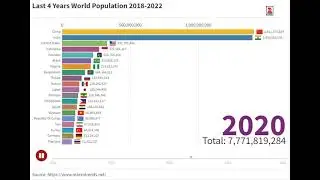 World Population Date 2018-2022