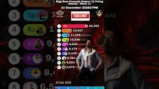 Biggboss 7pm 23/12/2025 Voting Result! Kannada Season 12! #biggbosskannada #shortsfeed #kannada