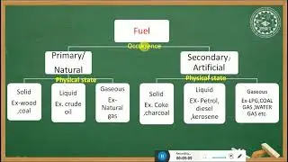 ASM/ CHY -Fuel - Types & classification