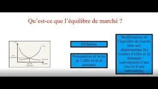 L'équilibre de marché