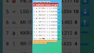 IPL Qualification Chances for Every teams. Latest updates #ipl #rcb #csk #mi