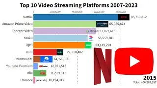 Top 10 Video Streaming Platforms 2007-2023