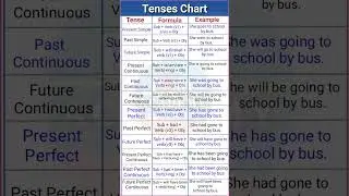 12 Types of tenses with example | Tense chart | Examples of tense | Tense in English #tense #shorts
