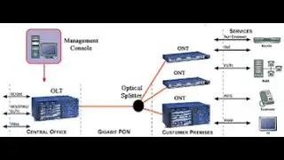 #Part9||Materi 21 Konfigurasi Passive Optical Network PON