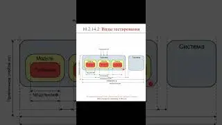 Виды тестирования ERP-систем || ERP-системы и КИС (словарь) #erp #кис #pmo #sap #1с #erp-система
