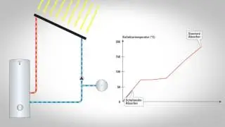 Viessmann Vitosol schaltender Absorber ThermProtect