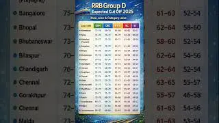 RRB Group D Cut Off 2025 #shorts #rrb_group_d_cut_off_2025 #&lrm;group_d_cut_off_2025 #trendingshorts