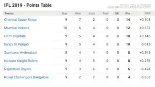 Ipl 2019 today new point table 20\21 April 2019 after MI VS RR full points table|ipl point table|