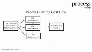 Managerial Accounting: Process Costing FIFO and Cost of Production Report