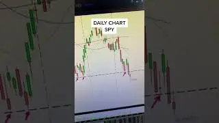 Key Levels Day Trading Spy!