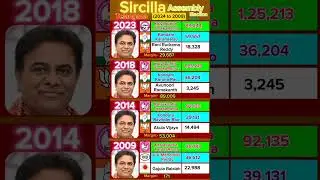 KCR Son KTR win's Continuously from Sircilla TELANGANA #news #election #politics #telugu