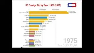 The history of United States Foreign Aid(1950-2019) visualization