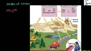 Sources of Air Pollutants, Chemistry Lecture | Sabaq.pk