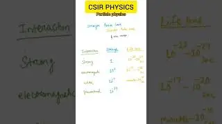 strength vs lifetime of particle interaction. #csirnetphysics #csirnet