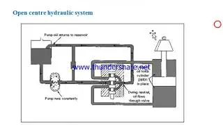18 EFM 5311 HYDRAULIC SYSTEM 3 By
