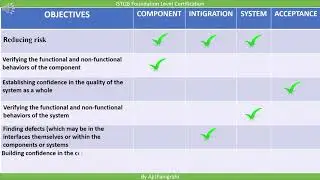 2 2 2 1 Test Levels   Objective Activity