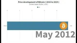 Price Development of Bitcoin &ndash; BTC Value (2010 &ndash; 2019)