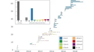 Presentation of TVCG paper "Do You Believe Your (Social Media) Data?" at IEEE VIS 2022