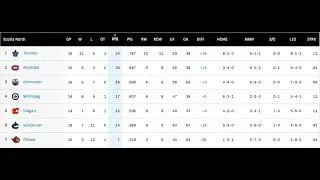 A look at the Scotia North Division Standings and where the Leafs stand over a month into the season