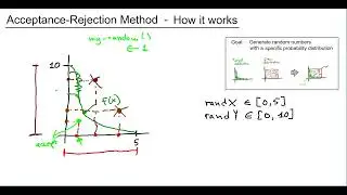 Random numbers: Rejection Method 01: Algorithm