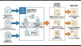 AWS GuardDutyについての技術的な説明