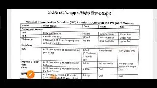 National Immunization schedule for all medical students #ANM #MPHA