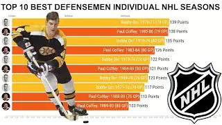 NHL Top 10 All-Time Most Points in a Season by Defensemen