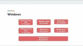 GUI Based Operating System : 2. Popular Operating Systems : CCC Tutorial in English