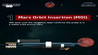 Emirates News: Hope Probe&rsquo;s journey to Mars involves 3 translations
