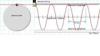 Simple Harmonic Motion Spring and Disk Example